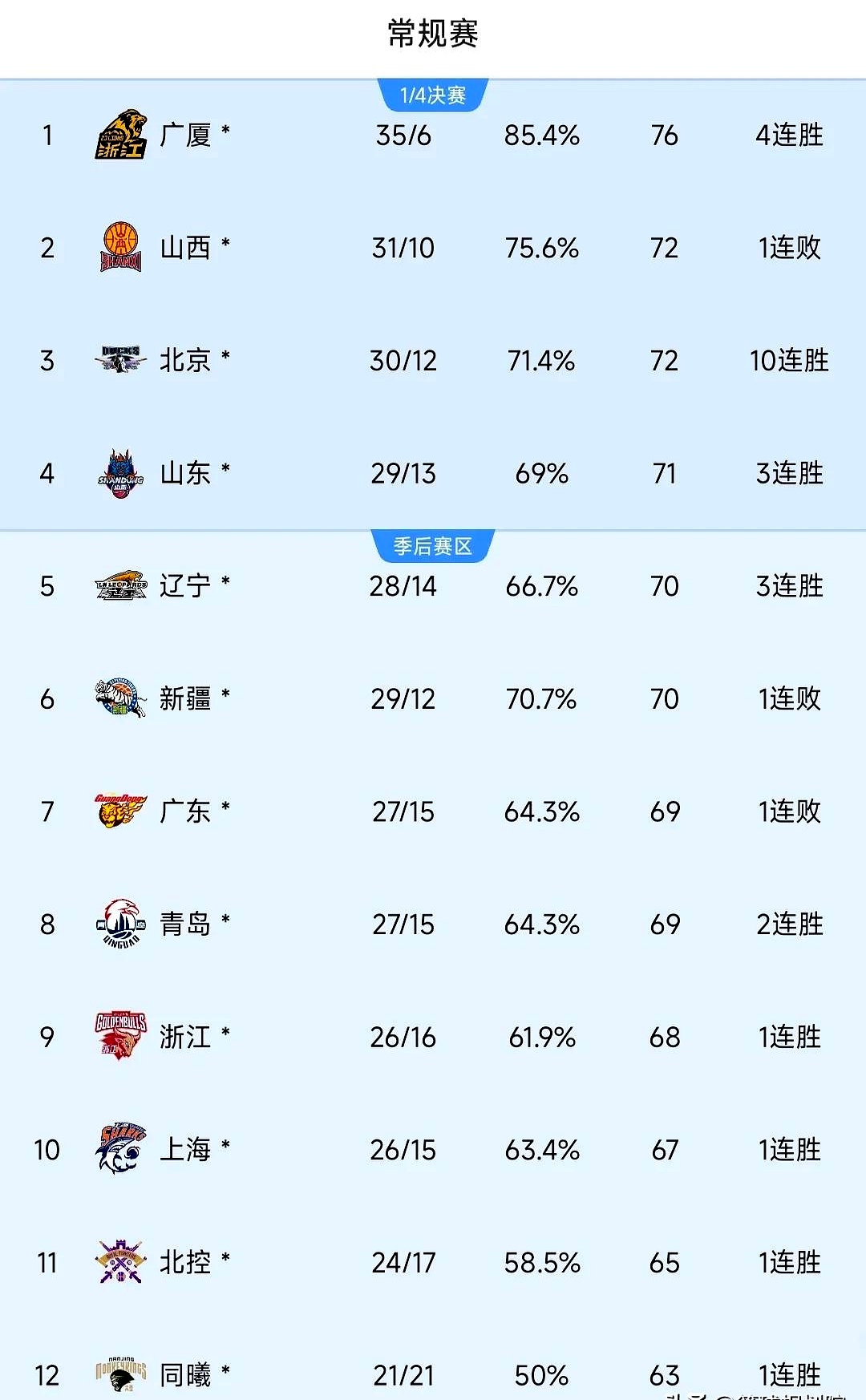 今晨上海久事更衣室发声：CBA季后赛节点到来，目标明确，球队文化再被提及的简单介绍